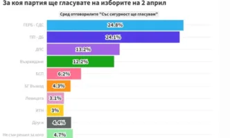 Коалициите на Продължаваме промяната Демократична България и ГЕРБ СДС са