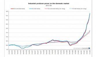 На годишна основа повишението е над 30 на стоЦените на