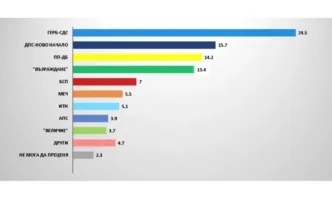 Галъп: ГЕРБ-СДС водят убедително, ДПС на Пеевски изпреварва ПП-ДБ