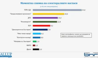 Ако изборите бяха в последната десетдневка на септември ГЕРБ СДС биха
