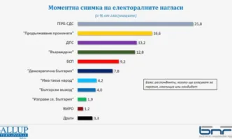 Галъп: ГЕРБ води с близо 10% на ПП, формулата 6+2 партии за парламента се запазва
