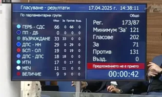 Очаквано отново кабинетът начело с Росен Желязков остава на власт