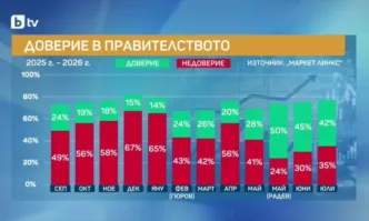 Маркет ЛИНКС: Доверието в кабинета и премиера Румен Радев намалява за втори пореден месец