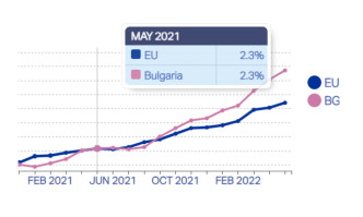 Евростат: Инфлацията в България е с почти 5% повече от Евросъюза
