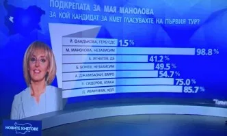 Голяма част от градската десница гласува за Манолова на балотажа