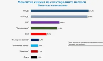 Ако изборите бяха в началото на март резултатът вероятно щеше