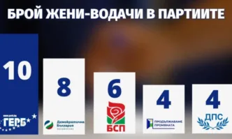 Партията на Бойко Борисов отново има най много жени за водачи
