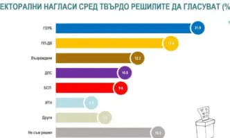 Алфа Рисърч: При избори днес – ГЕРБ остава първа сила с 21.9%, ПП-ДБ-17.8%
