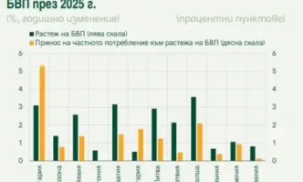 От Фейсбук профила на икономиста Георги АнгеловСтряскаща графика от последната