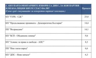 Според СОВА ХАРИС БСП-ОБЕДИНЕНА ЛЕВИЦА значително покачва резултата си