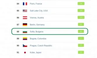 Според класация: В момента София е в Топ 4 по чистота на въздуха в света