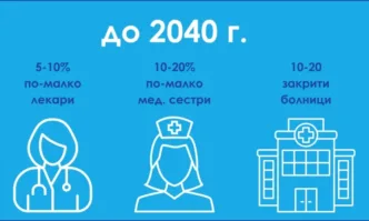 България губи 50 млрд. лв. и затваря болници до 2040 г., ако не вдигне здравната вноска
