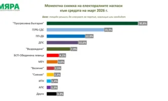 Социологическа агенция Мяра публикува данни от независимо изследване от редовната