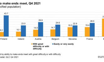 Евростат: 37% от българите не са могли да покрият разходите си в последните месеци на 2021
