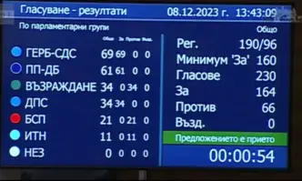 На първо четене депутатите приеха със 164 гласа за 66