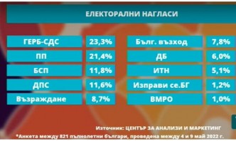 Проучване: ГЕРБ е първа политическа сила с 23,3%, доверието към НС е спаднало със 77,2%