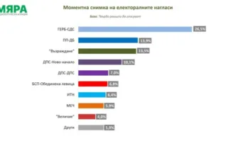 Ако изборите бяха днес 26 5 от участващите бяха гласували за