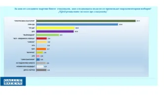 Галъп: Пет партии влизат в парламента на предстоящите избори