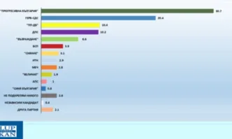 Галъп: Пет партии сигурни за парламента, шеста е на ръба