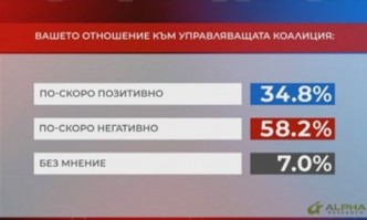 Проучване на Алфа Рисърч: 60% имат негативно отношение към управляващата коалиция