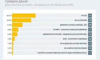 При 61.24% обработени протоколи: ГЕРБ печелят с 30.77% на евроизборите, БСП събрала 25.01%