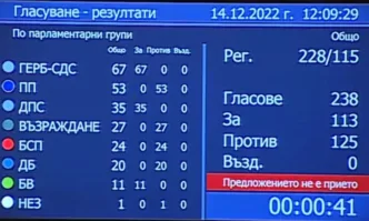 Проектокабинетът Габровски не събра необходимото мнозинство След дълги дебати и