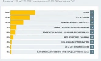 При 95% обработени протоколи: ГЕРБ печелят с 30.94% на евроизборите, БСП събрала 24.24%