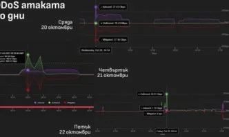Информационно обслужване се похвали: Отблъснахме най-голямата кибератака в България