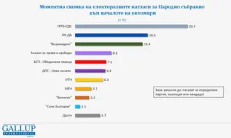 Ако изборите бяха в началото на октомври ГЕРБ СДС запазва чувствителна