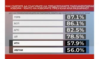 Алфа Рисърч: Трифонов и Манолова губят половината си избиратели