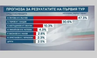 Маркт Линкс: Йотова–Вълчев 47,3%, Гюров-Кандев 30,6%