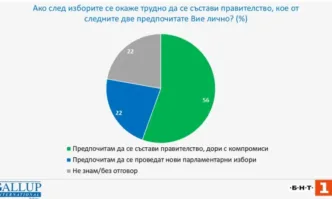 Галъп интернешънъл: 56% от българите предпочитат да бъде съставено правителство, дори с цената на компромиси