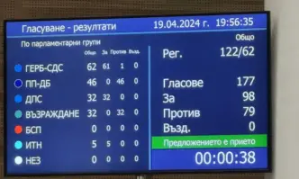 Парламентът върна едноистанционното производство при обжалването доклади по ОВОС и