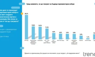 Тренд: ГЕРБ остава първа политическа сила с 26,2% от гласуващите