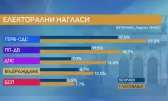 Бойко Борисов е единственият партиен лидер с висок рейтинг Последно