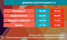 Проучване: ГЕРБ е първа политическа сила с 23,3%, доверието към НС е спаднало със 77,2% - Снимка 2 - Tribune.bg