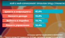 Проучване: ГЕРБ е първа политическа сила с 23,3%, доверието към НС е спаднало със 77,2% - Снимка 3 - Tribune.bg
