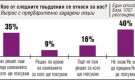 „Тренд“: ГЕРБ се стабилизира, изпреварва с 31,5 % БСП, която събира 30,4 % - Снимка 2 - Tribune.bg