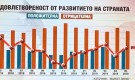 Маркет линкс: Борисов обърна тенденцията, ГЕРБ води пред БСП с 2% - Снимка 3 - Tribune.bg
